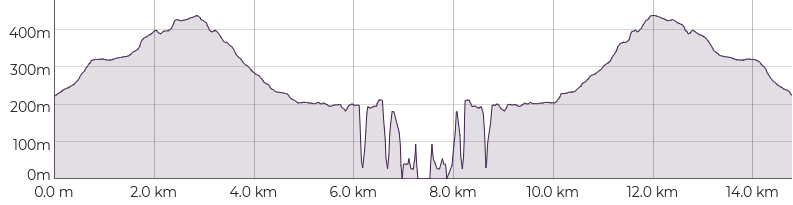 Cape Raoul Track elevation profile illustrating the falling off the cliff problem